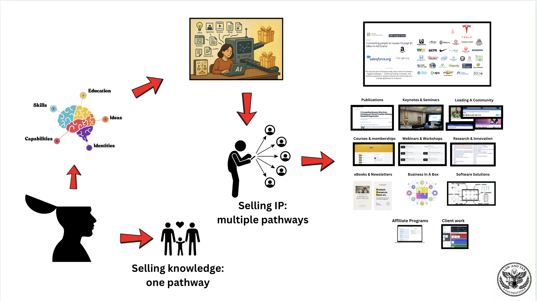 Strategic IP Development: Transforming Raw Expertise into Scalable Business Assets